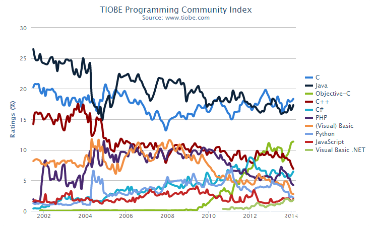 2014年2月编程语言排行榜-程序旅途