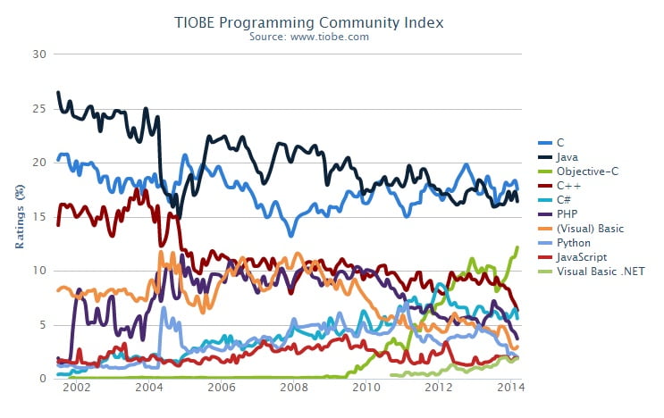 2014年3月编程语言排行榜-程序旅途