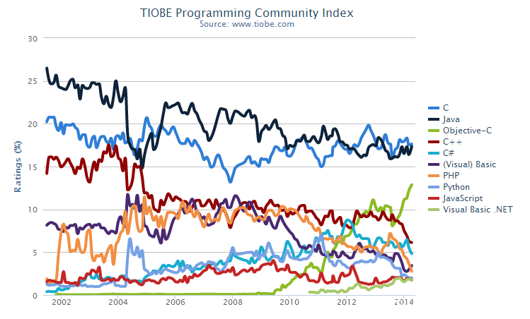 2014年4月编程语言排行榜-程序旅途