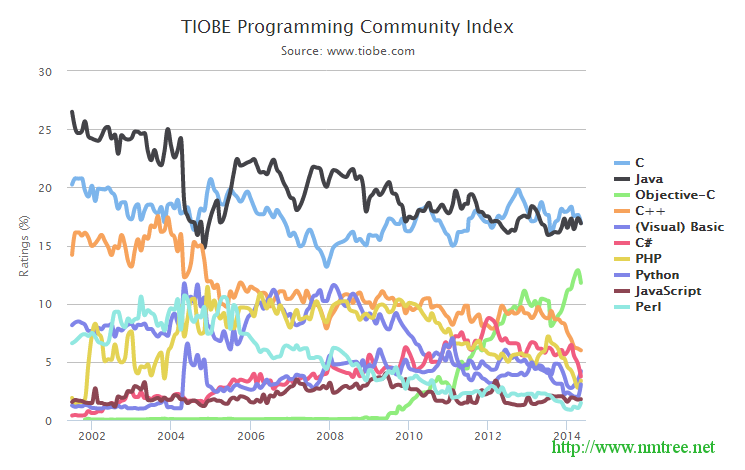 2014年5月编程语言排行榜-程序旅途