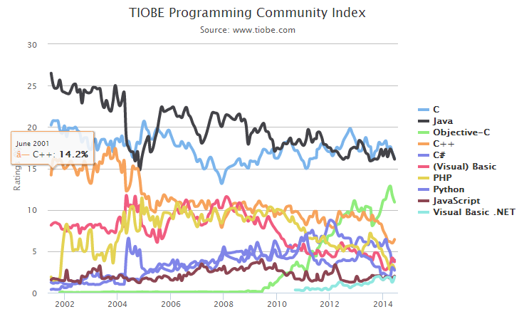 2014年6月编程语言排行榜-程序旅途