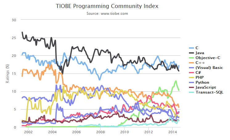2014年7月编程语言排行榜-程序旅途