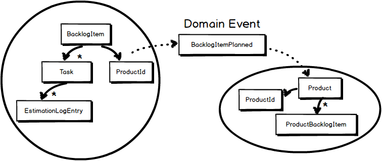 【翻译】使用DDD和Entity Framework为聚合建模-程序旅途