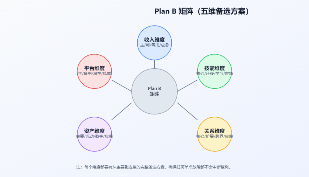 长期主义与 Plan B:为什么备选方案是复利的守护神-程序旅途
