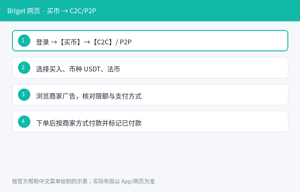 Bitget C2C/P2P 买 USDT 怎么操作:入金步骤-程序旅途