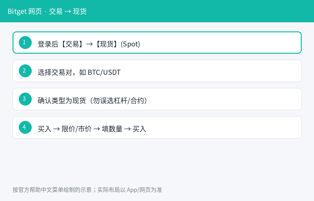 Bitget 现货怎么买:USDT 交易对下单步骤-程序旅途