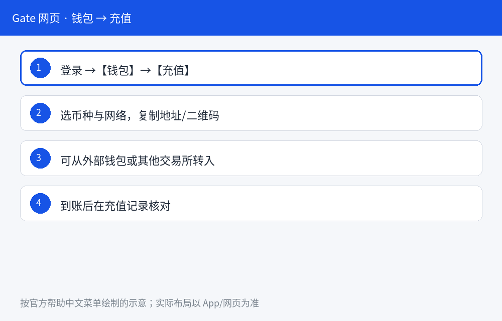 Gate 充值怎么操作:步骤与充值不到账排查-程序旅途