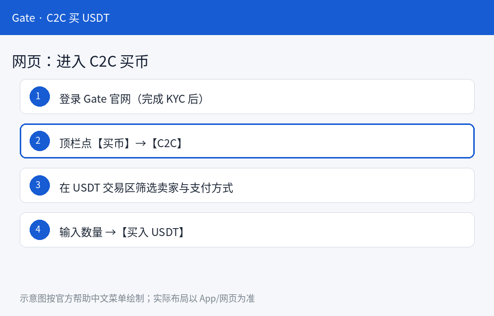 Gate C2C/P2P 买 USDT 怎么操作:入金步骤图解-程序旅途