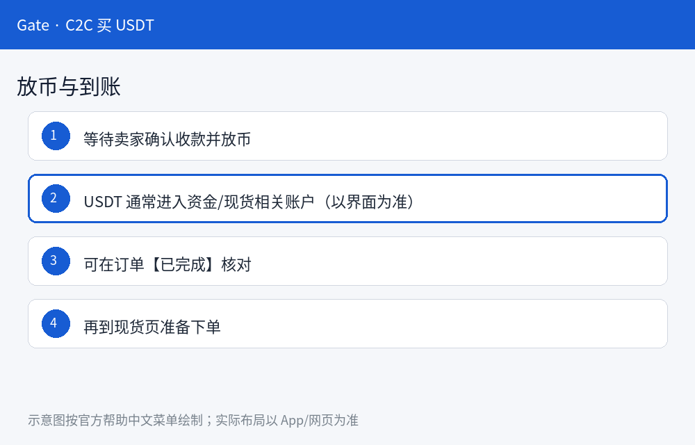 Gate C2C/P2P 买 USDT 怎么操作:入金步骤图解-程序旅途
